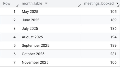 Meetings booked per month