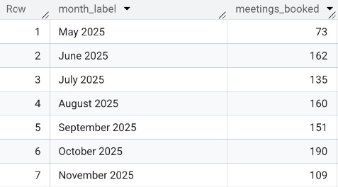 Meetings held per month