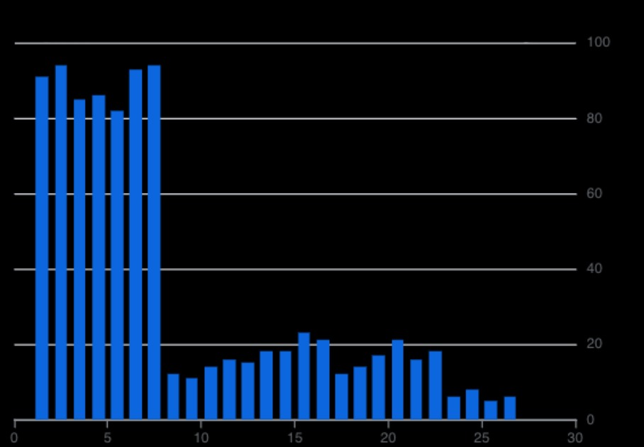 Reschedule rate distribution