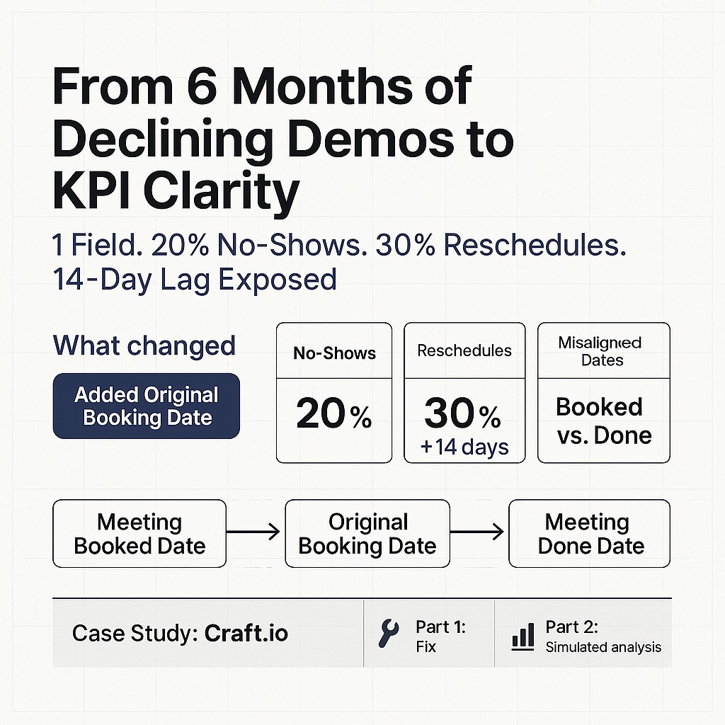 The 1 field that exposed 20% no-shows and a 2-week reschedule lag cover