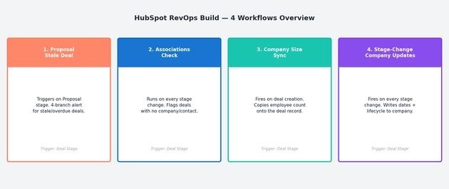 4 workflows, 1 signal: a HubSpot system that maintains itself cover