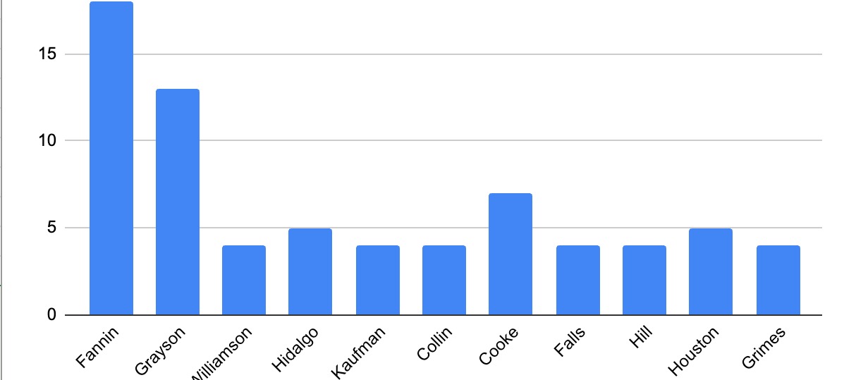 Top counties by EPA and CWSRF signal
