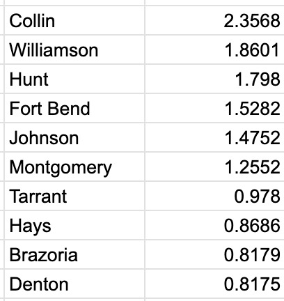 Counties ranked by population change
